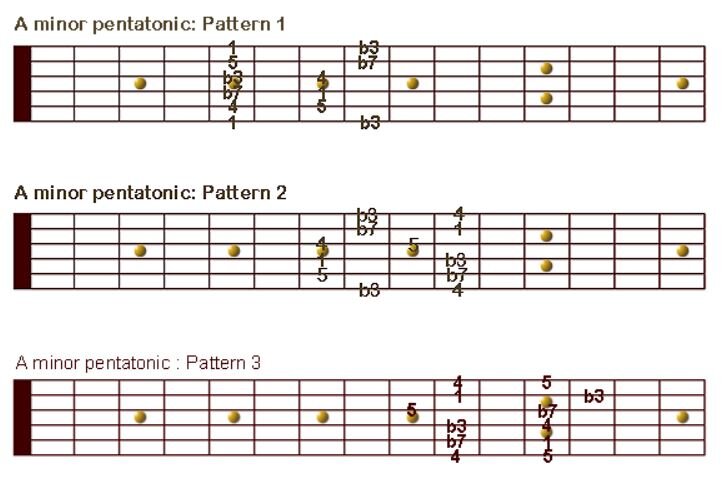 Minor & Major Pentatonic Patterns